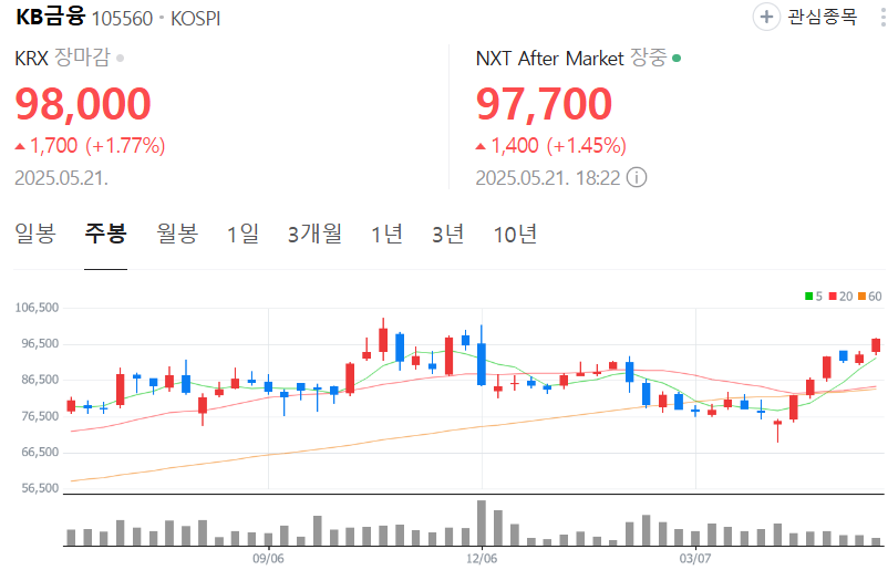 KB금융-주가-주봉