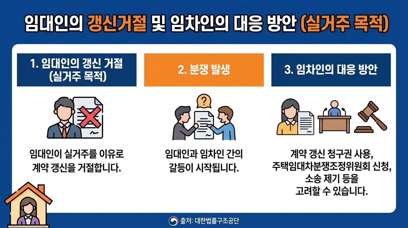 집주인의 실거주 목적 갱신 거절과 이에 따른 세입자의 대응 방안 인포그래픽