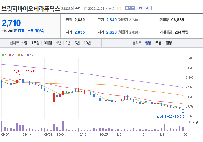 브릿지바이오테라퓨틱스 3개월 주가(일봉)