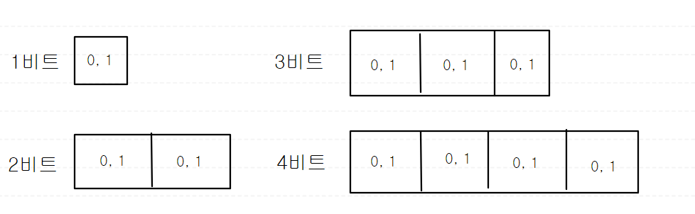 비트(bit)