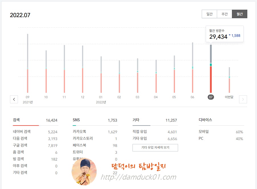 담덕이의 탐방일지 2022년 7월 월간 방문 수