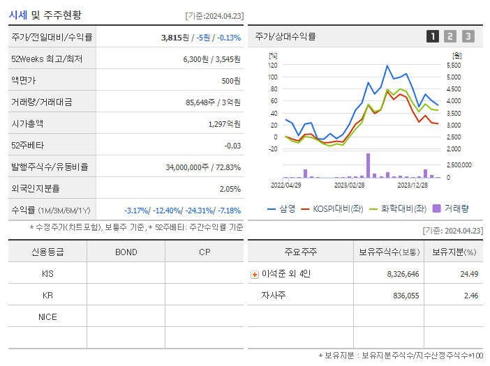 삼영화학_기업개요