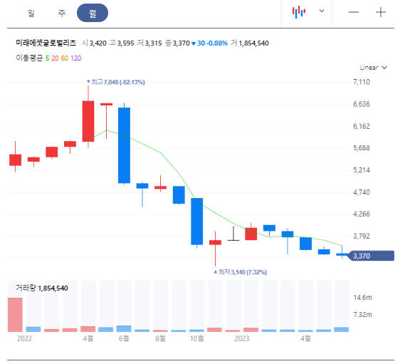 주가흐름