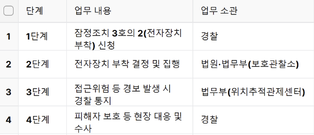 스토킹 전자장치 부착 제도 업무 주요 절차