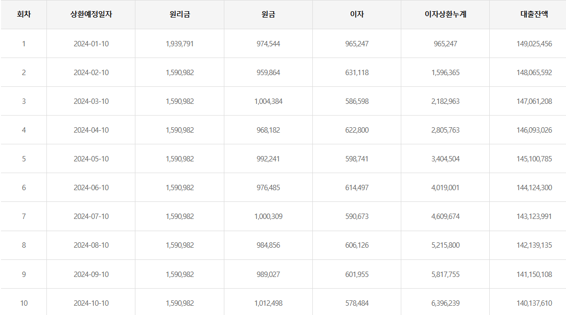 원리금균등 예시