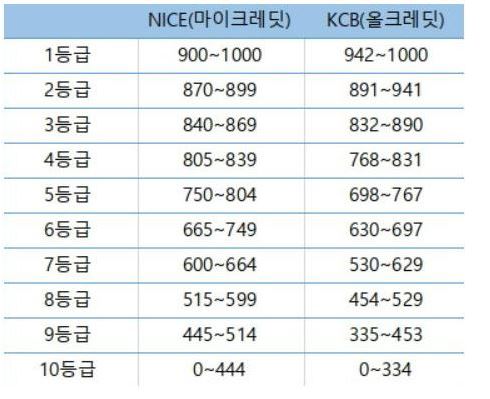 신용등급점수표