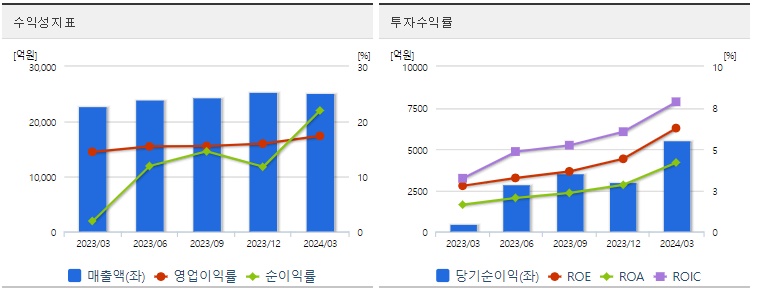 NAVER 분기 주가 수익성