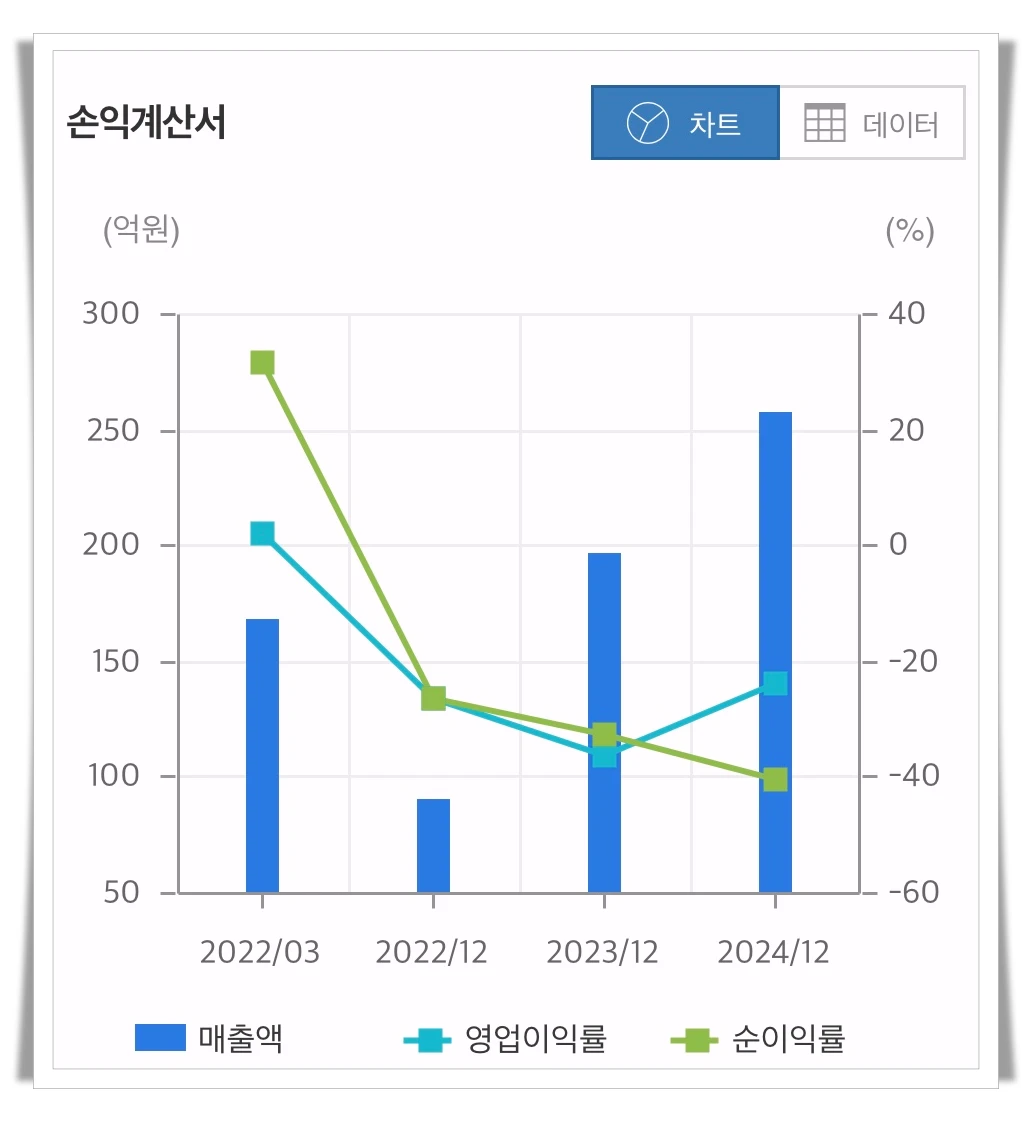 비츠로시스-손익계산서-차트