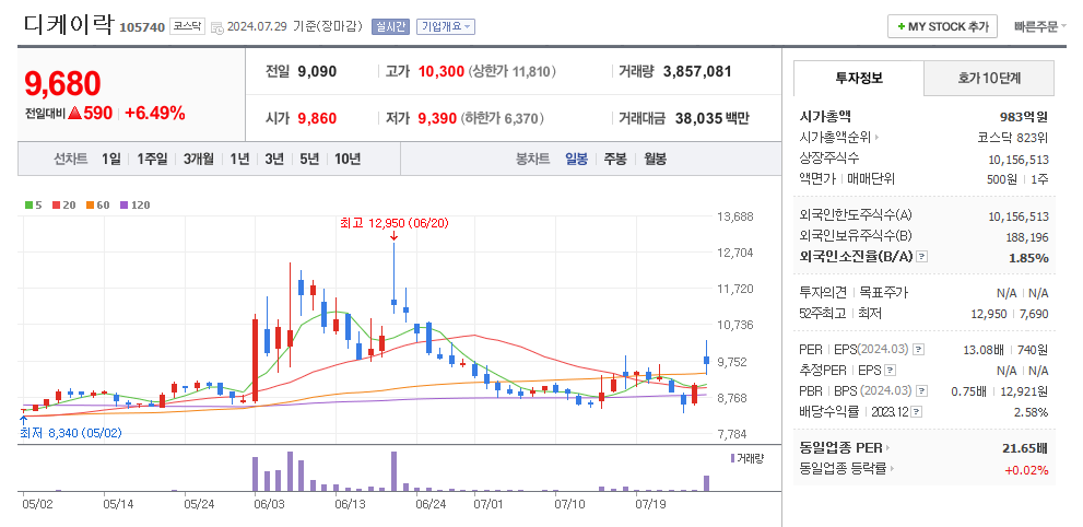 디케이락 일봉차트