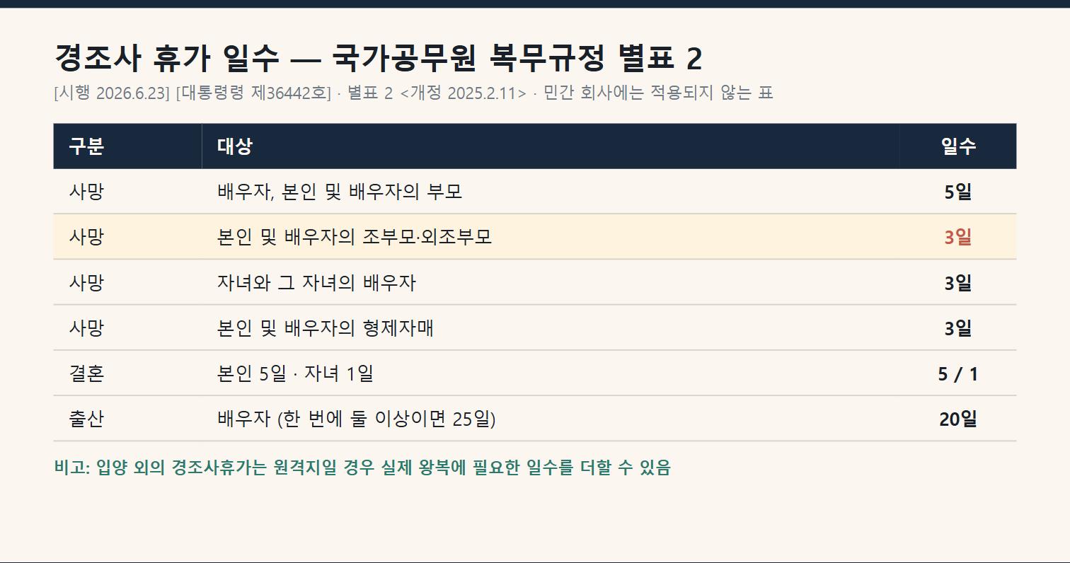 국가공무원 복무규정 별표2 경조사 휴가 일수표 - 본인 및 배우자의 조부모 사망 3일