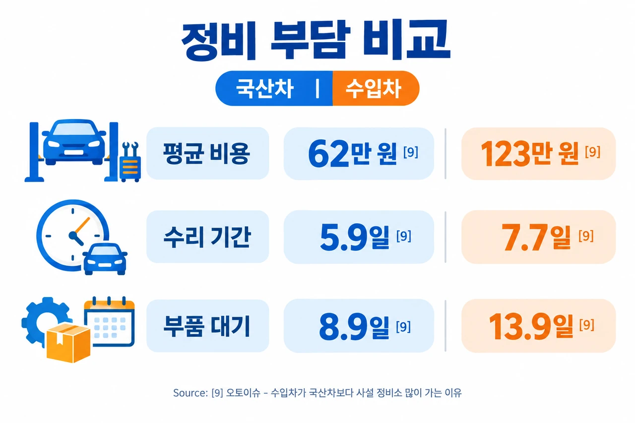 2026 외제차 국산차 차이 구매 가이드: 직영 정비망 기준 평균 정비&middot;수리비는 국산차 62만 원, 수입차 123만 원.