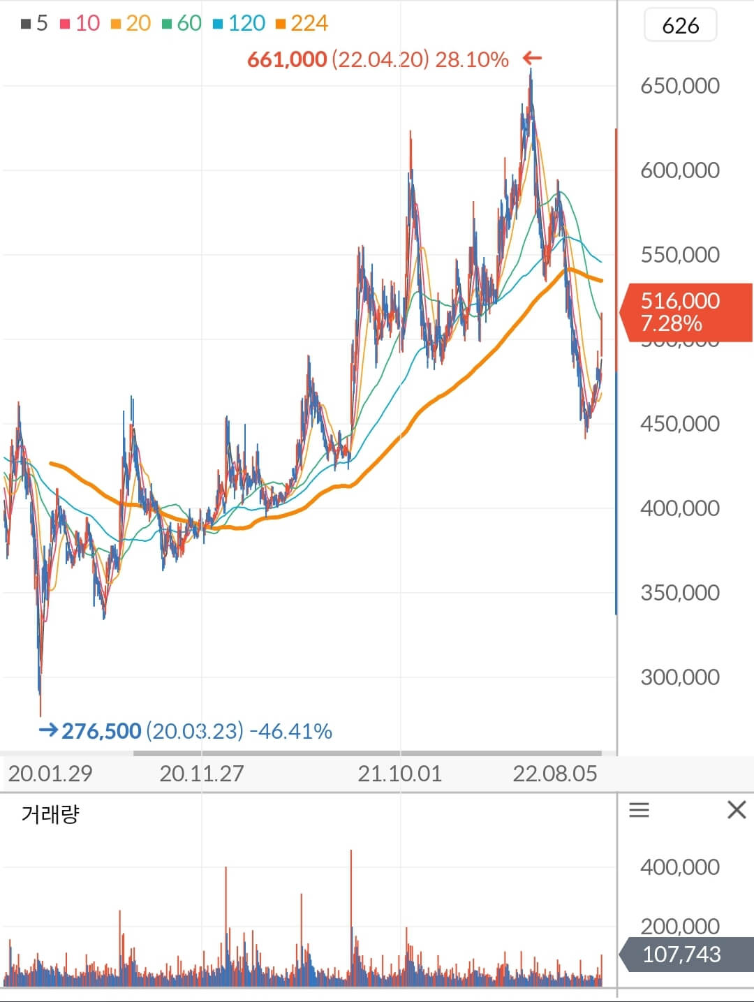 고려아연 주가 차트