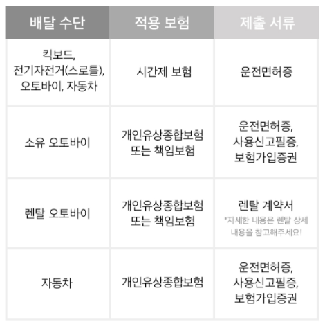배민 커넥트 운송수단별 적용 보험