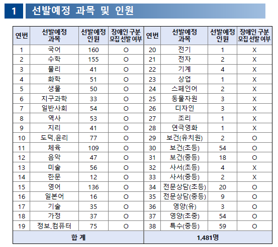 중등 임용고시 일정 티오