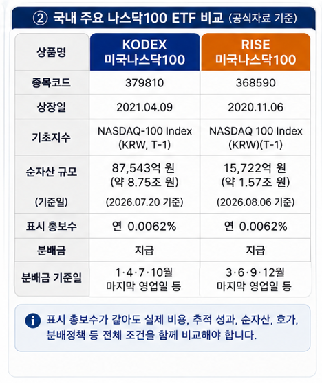 국내 주요 나스닥100 ETF 비교 (공식자료 기준)