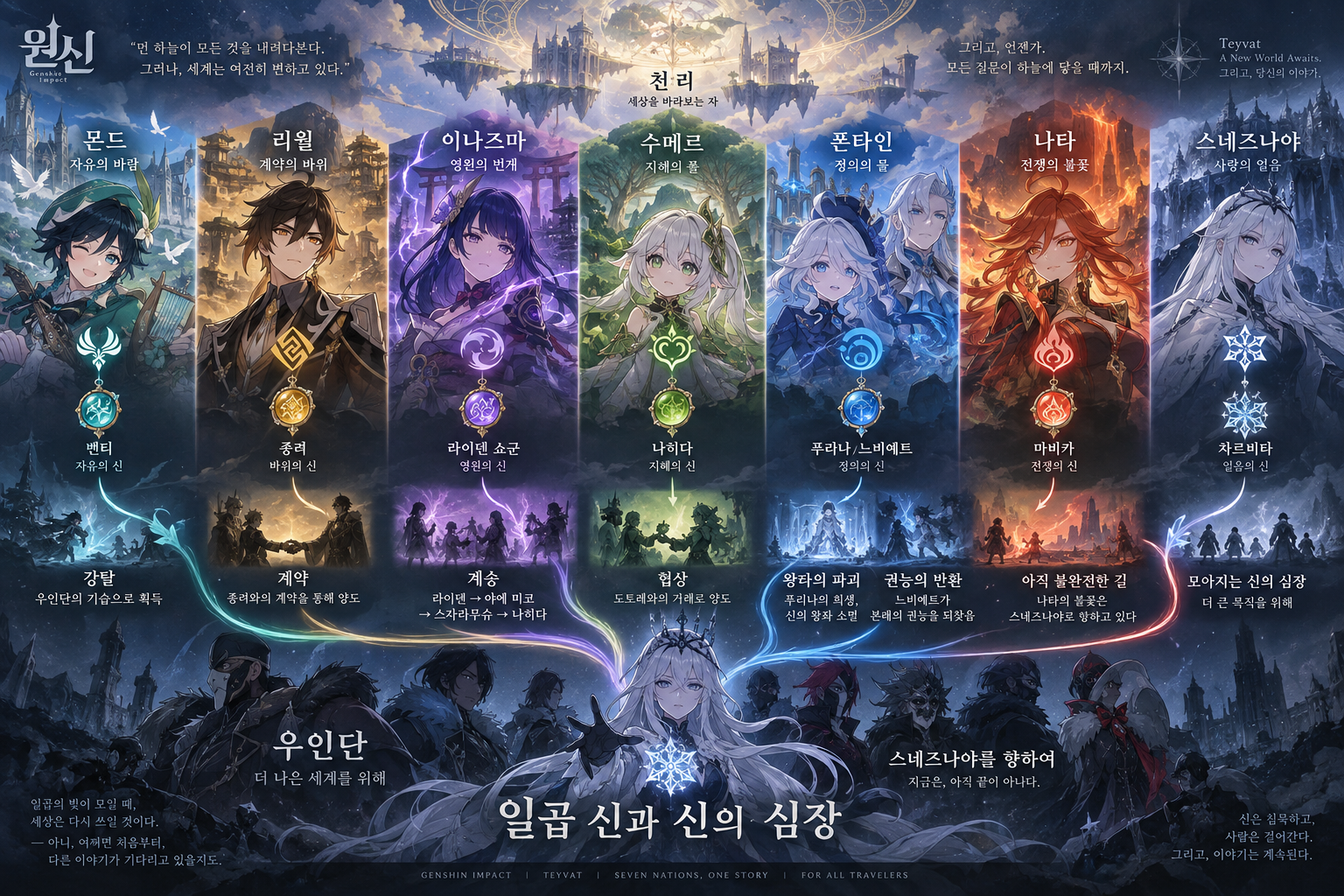 원신 일곱 집정관 신의 심장 얼음의 여왕 관계도