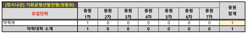 2024 숙명여대 정시 예비번호