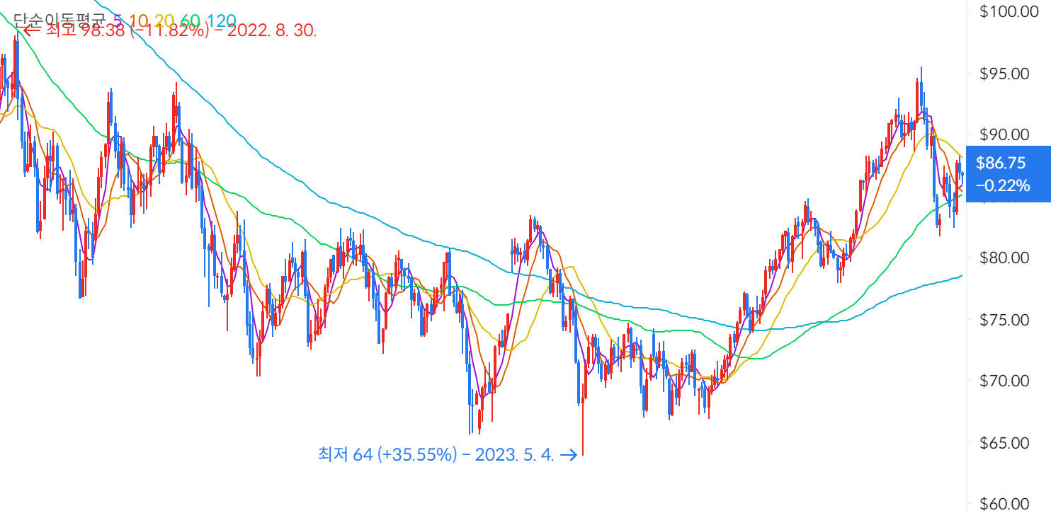 서부텍사스산 원유 주가