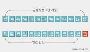 청년 적금 가입조건