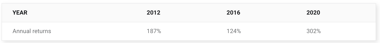 비트코인 반감기 수익