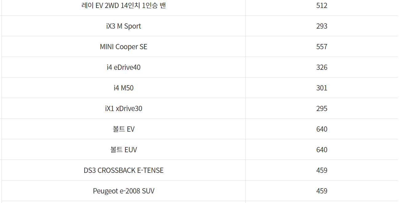 전기차 국고보조금 지원금액