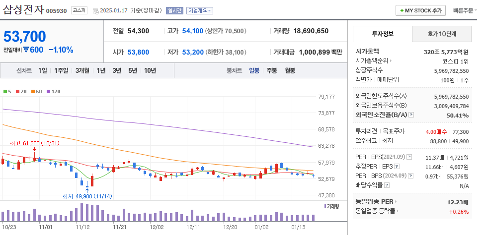 AI 관련주 삼성전자 주가 차트