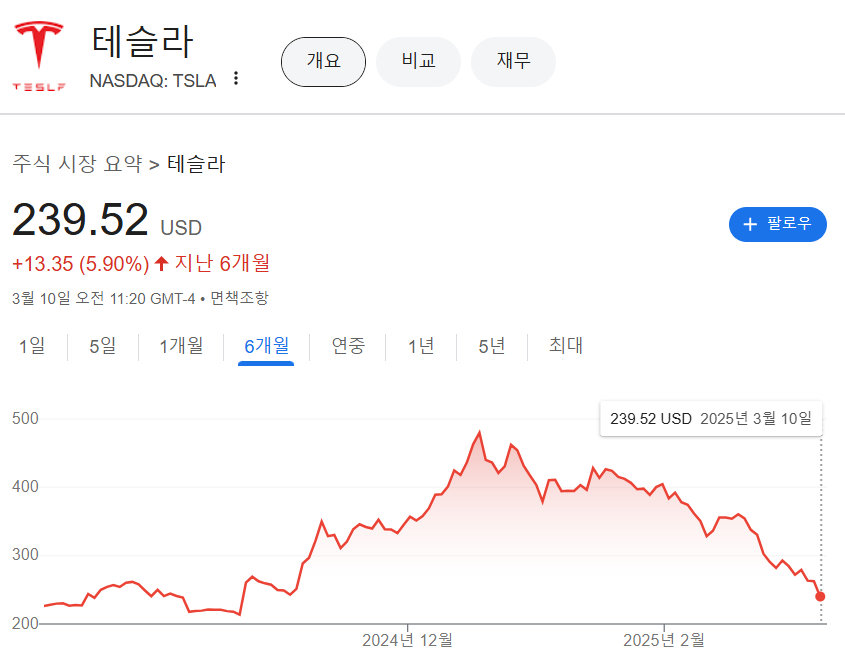테슬라는 고점 대비 50% 하락하며 역사상 최장기 하락을 기록 중