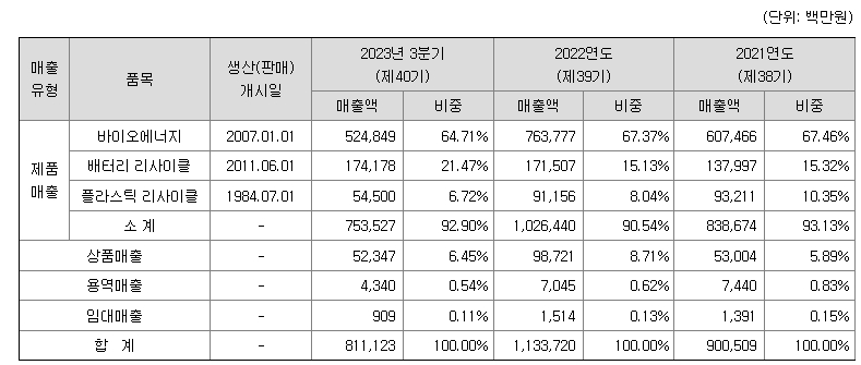 디에스단석 주요제품매출정보