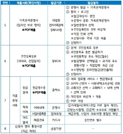 청년 이사비 및 중개보수비 지원 사업
