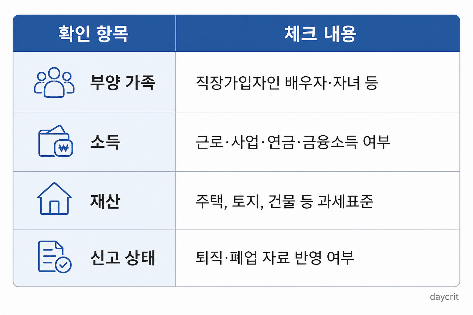 피부양자 등재 조건