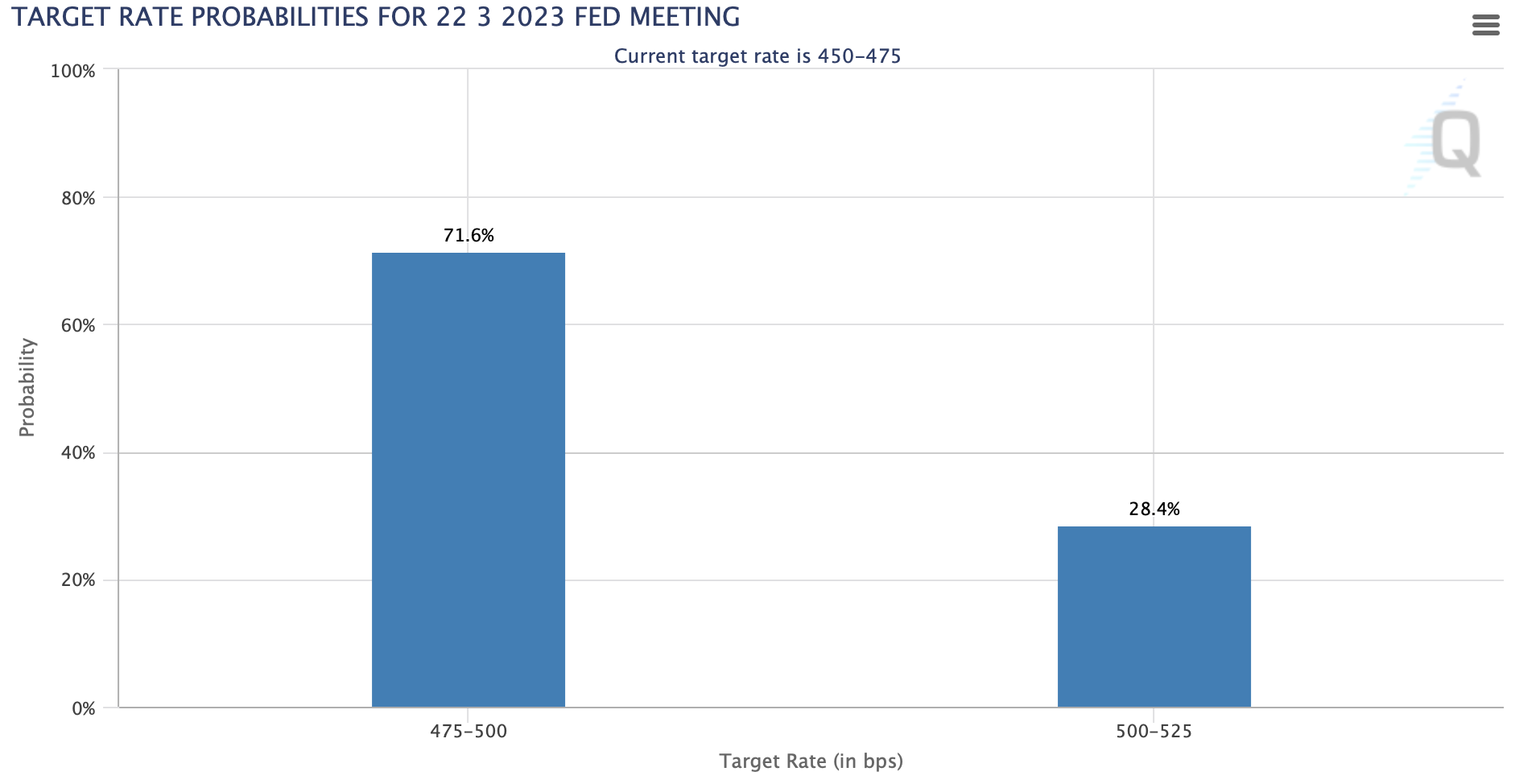 금리 인상 전망
