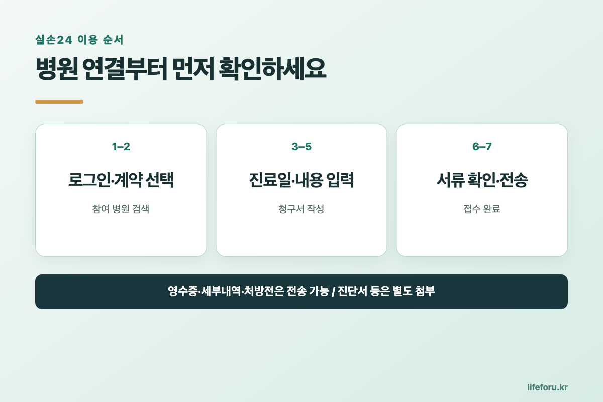 실손24 보험금 청구방법｜참여 병원 찾기·필요서류·자녀 대신 청구 핵심 내용 요약 이미지