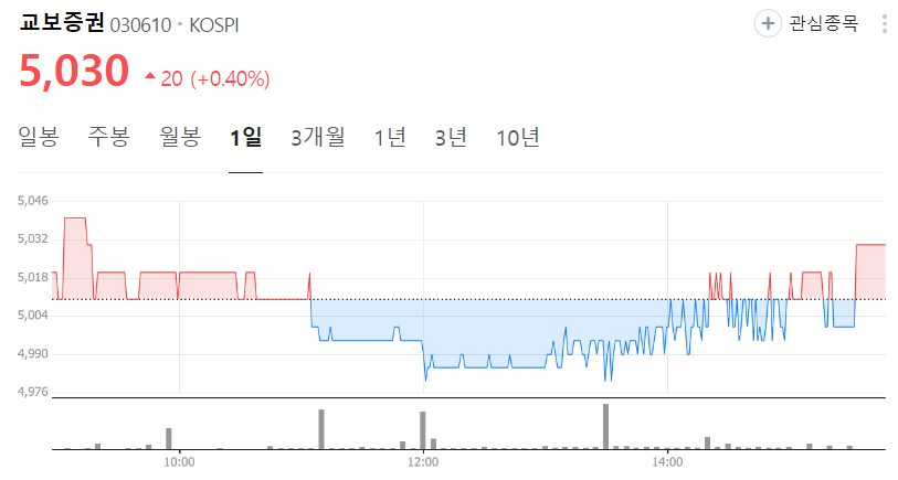 교보증권-주가