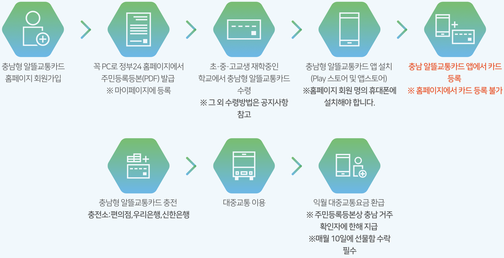 알뜰교통카드 충남형 신청 절차