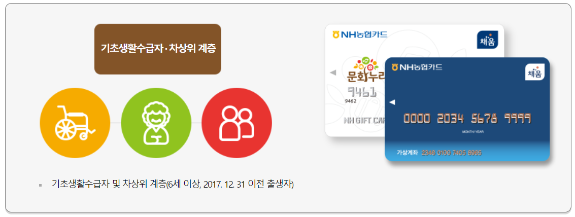 문화누리카드 2024년 13만 원 인상/발급 사용처 신청방법