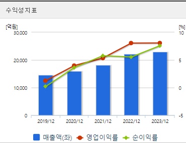 LIG넥스원 주가 수익성