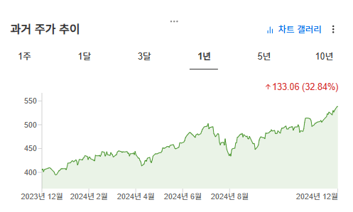 QQQ 과거 1년 주가 추이