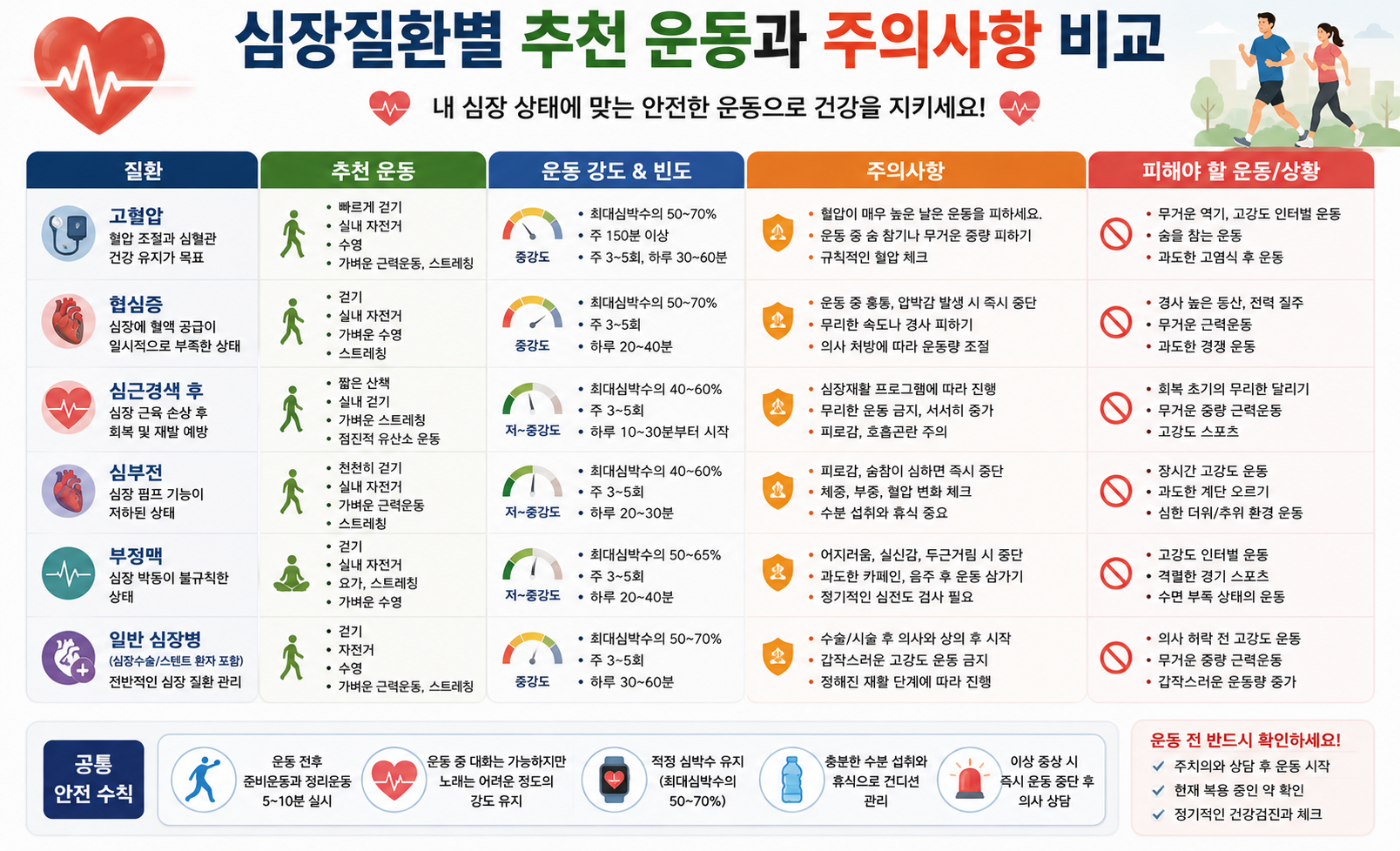 고혈압, 협심증, 심근경색, 심부전, 부정맥 환자에게 권장되는 운동과 피해야 하는 운동 비교 이미지