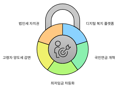 이준석 후보의 복지 및 노동 공약