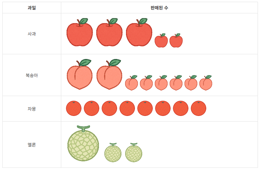 어느 과일가게에서 하루에 판매된 과일별 개수를 나타낸 그림그래프