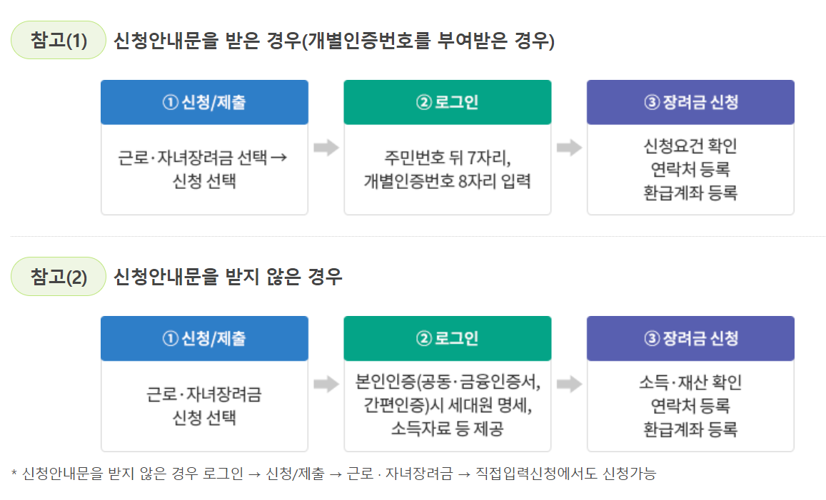 2024년 근로장려금 신청일 (신청조건, 신청방법)