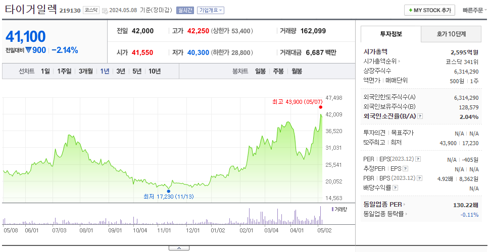 타이거일렉_주가