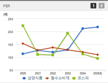 삼양식품 주가 PER (0517)