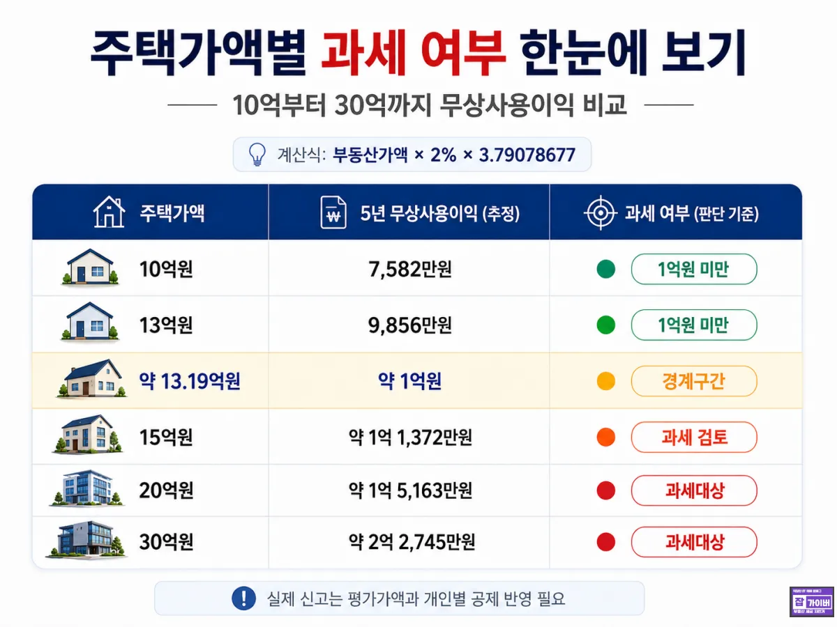 10억 13억 15억 20억 30억 아파트 무상거주 증여세 과세여부 비교
