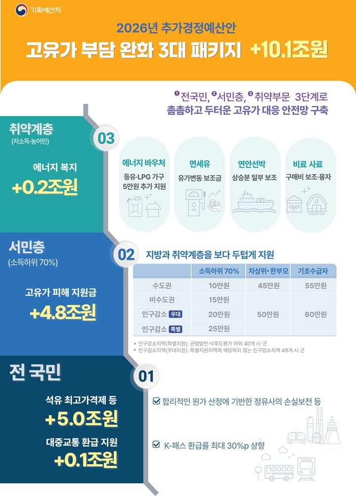고유가 피해 지원금
