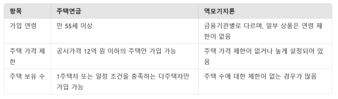 주택연금과 역모기지론 비교