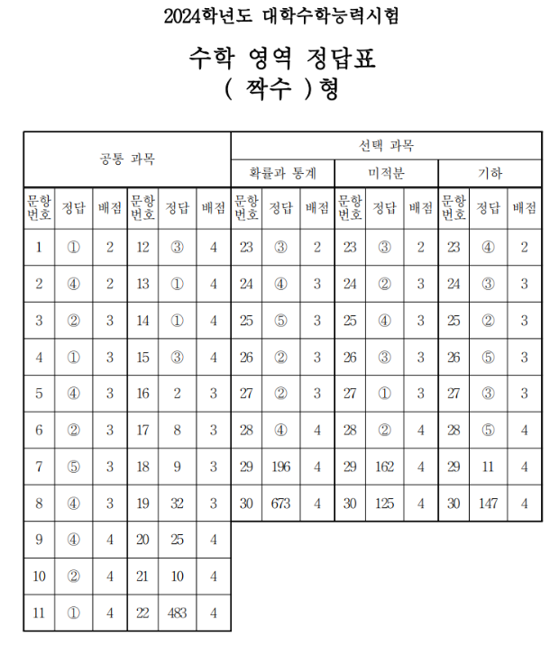 2024학년도 수능 문제/정답과 예상등급컷 확인하기