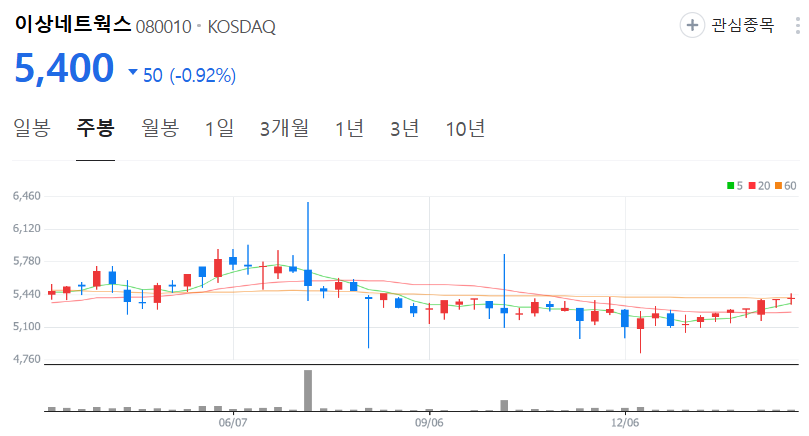이상네트웍스-주가-주봉