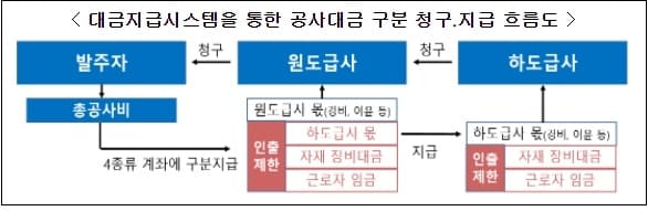 공공공사 항목별 구분 대금지급시스템 청구 지급 의무화 [국토교통부] 
