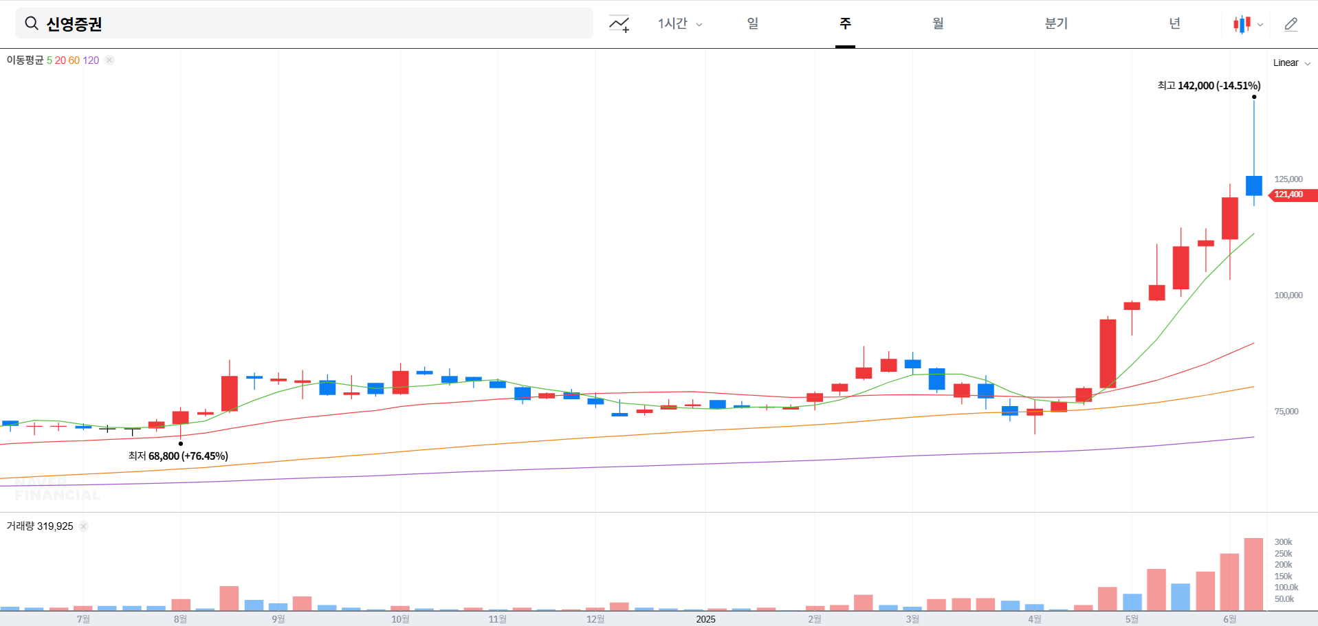 신영증권 주가 전망 및 분석 방법